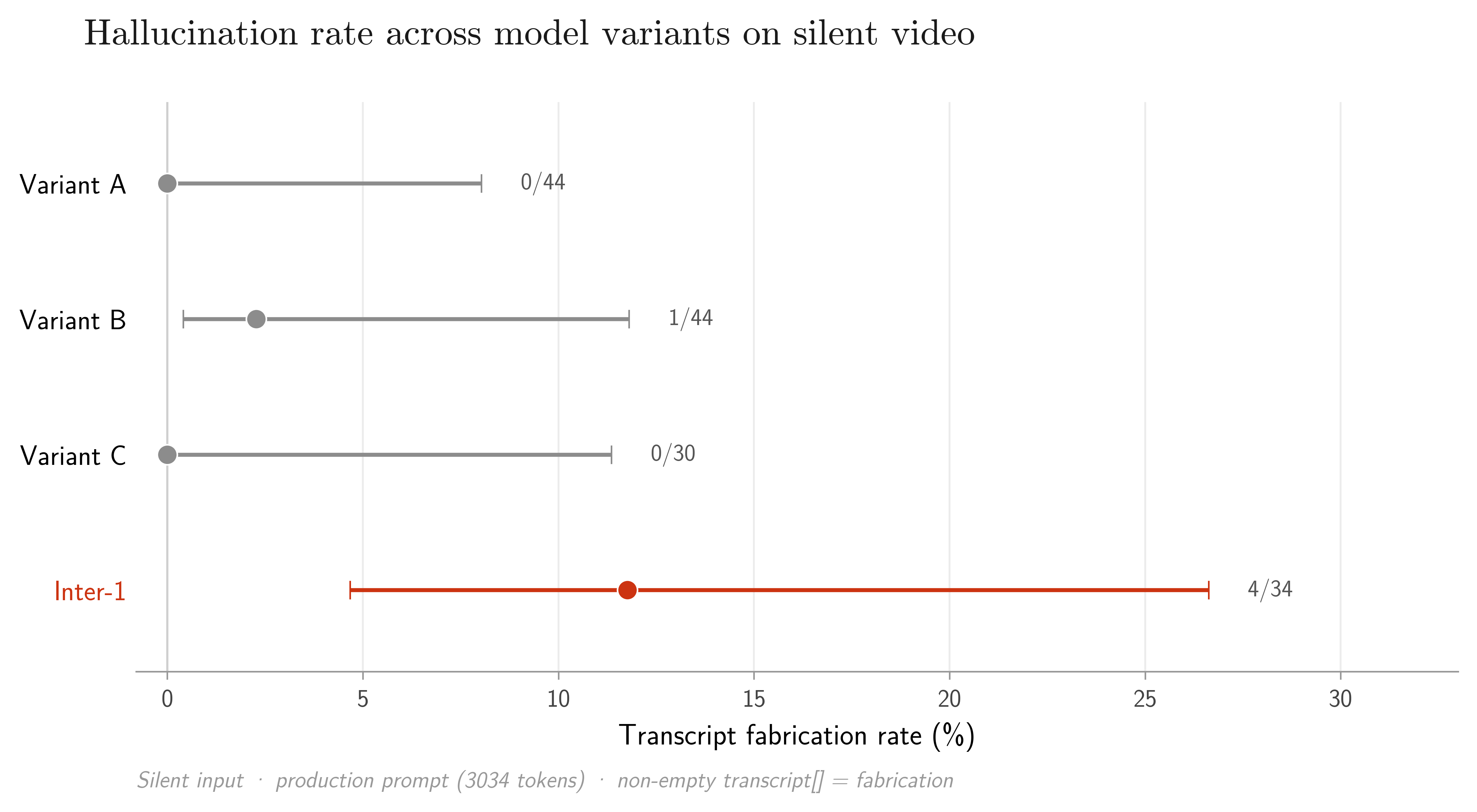 Forest plot: transcript fabrication rate on silent video per model variant. Inter-1 fabricates in 4/34 runs (11.8%); comparison models sit at 0–2%.