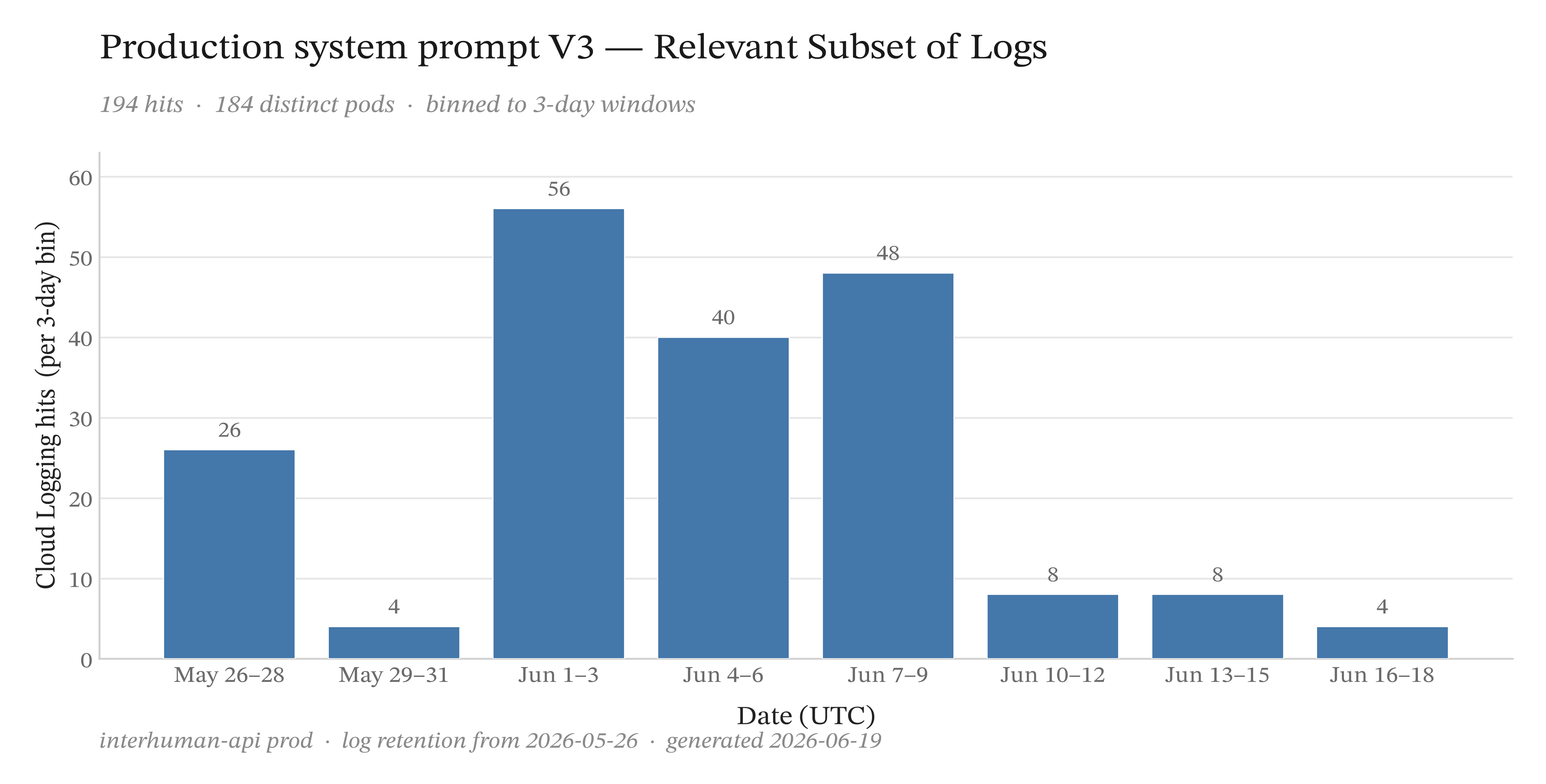 Occurrences of the phrase "Yeah, Friday at five" in production logging (May 26 – Jun 18), binned into 3-day windows. 194 hits across 184 distinct pods; 174 originate from system-prompt loads, 20 appear in model output.